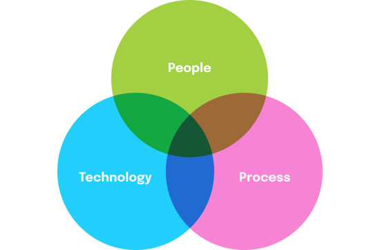 Diagram of People, Technology and Process overlapping